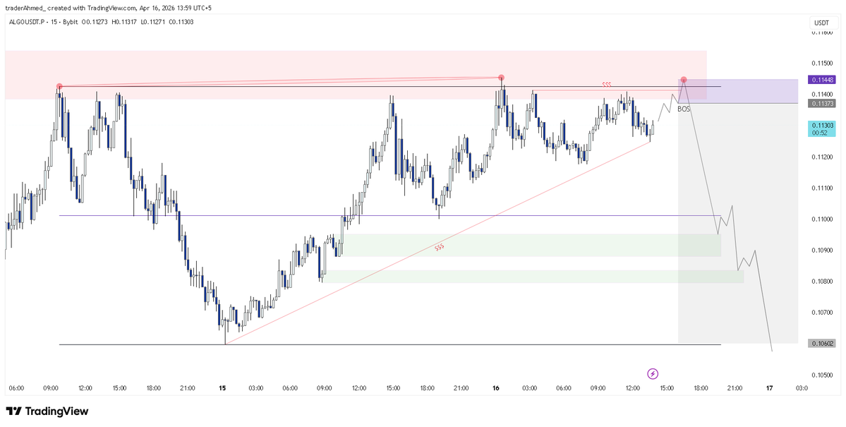 traderAhmed's tweet image. Watching #ALGO for potential short play!