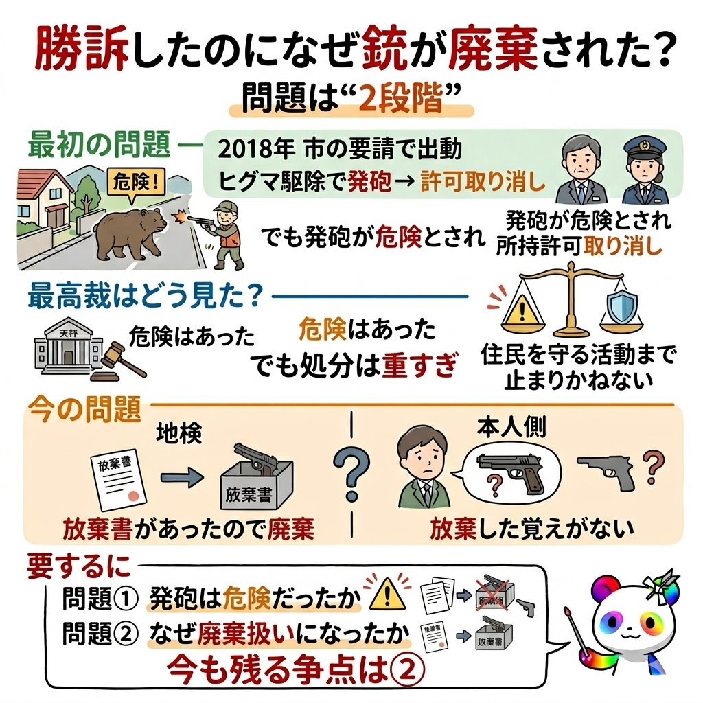 勝ったのに、なぜ銃が戻らないのか。

このニュースは、
話を2つに分けると分かりやすいです。

1つ目は、
クマを駆除したときの発砲が
危なかったのかどうか。

最高裁は
「危険はあった」と見ました。

でも同時に、
「だからといって
銃の許可を取り消すのは重すぎる」
と判断しました。

2つ目は、