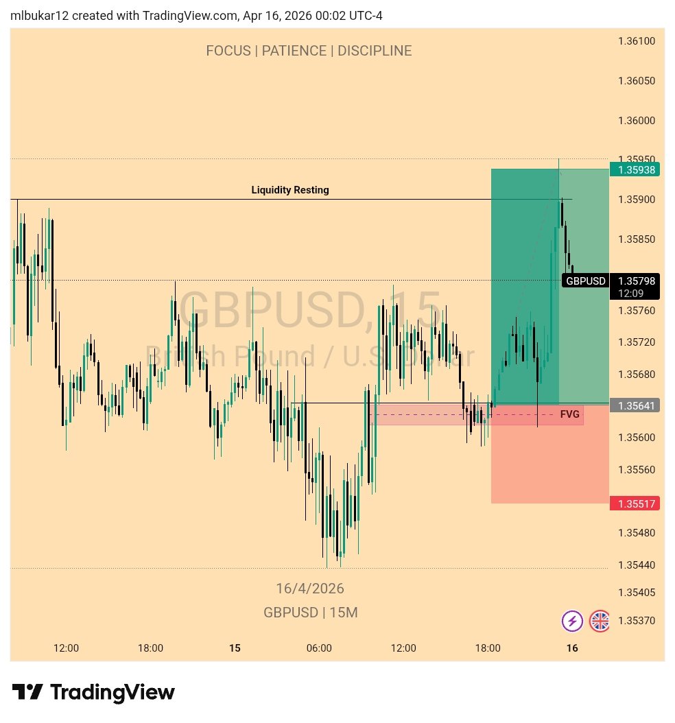 lbukar1's tweet image. #GBPUSD 
&amp;lt;POI&amp;gt; 2Hr OB
15Min Entry at Discount FVG
1:4 RR
Delivery to PDH / Bayside Liquidity 
- 4days profit Achieve!

#Consistency 
#Discipline