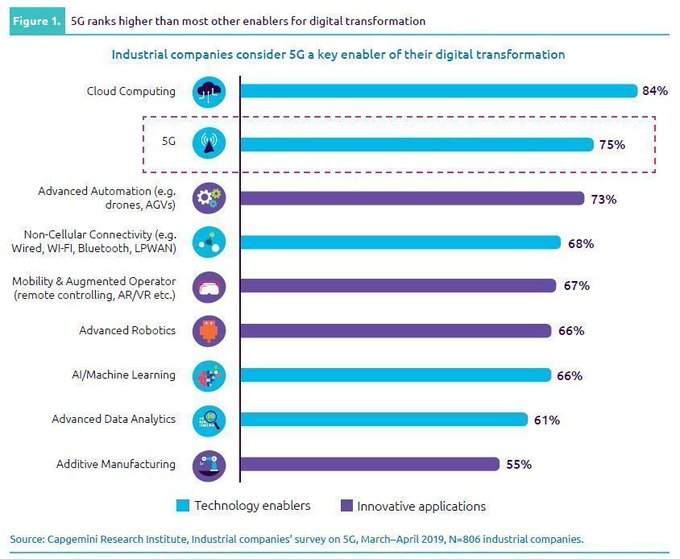 TheDigitalLand1's tweet image. Companies across the world are ready to embrace 5G, but 5G’s disruptive features will take some time to materialize.

Full PDF available here &amp;gt;&amp;gt;&amp;gt; bit.ly/30fBsYZ @Capgemini rt @antgrasso #5G #DigitalTransformation