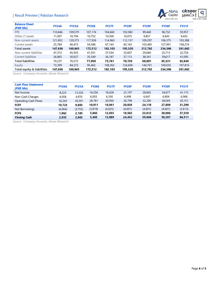alphacapitalpk's tweet image. FCCL: Surge in Dispatches and Other Income to Boost Earnings 64% YoY.
#FCCL #EPS #DPS #KSE100 #PSX #Stockexchange