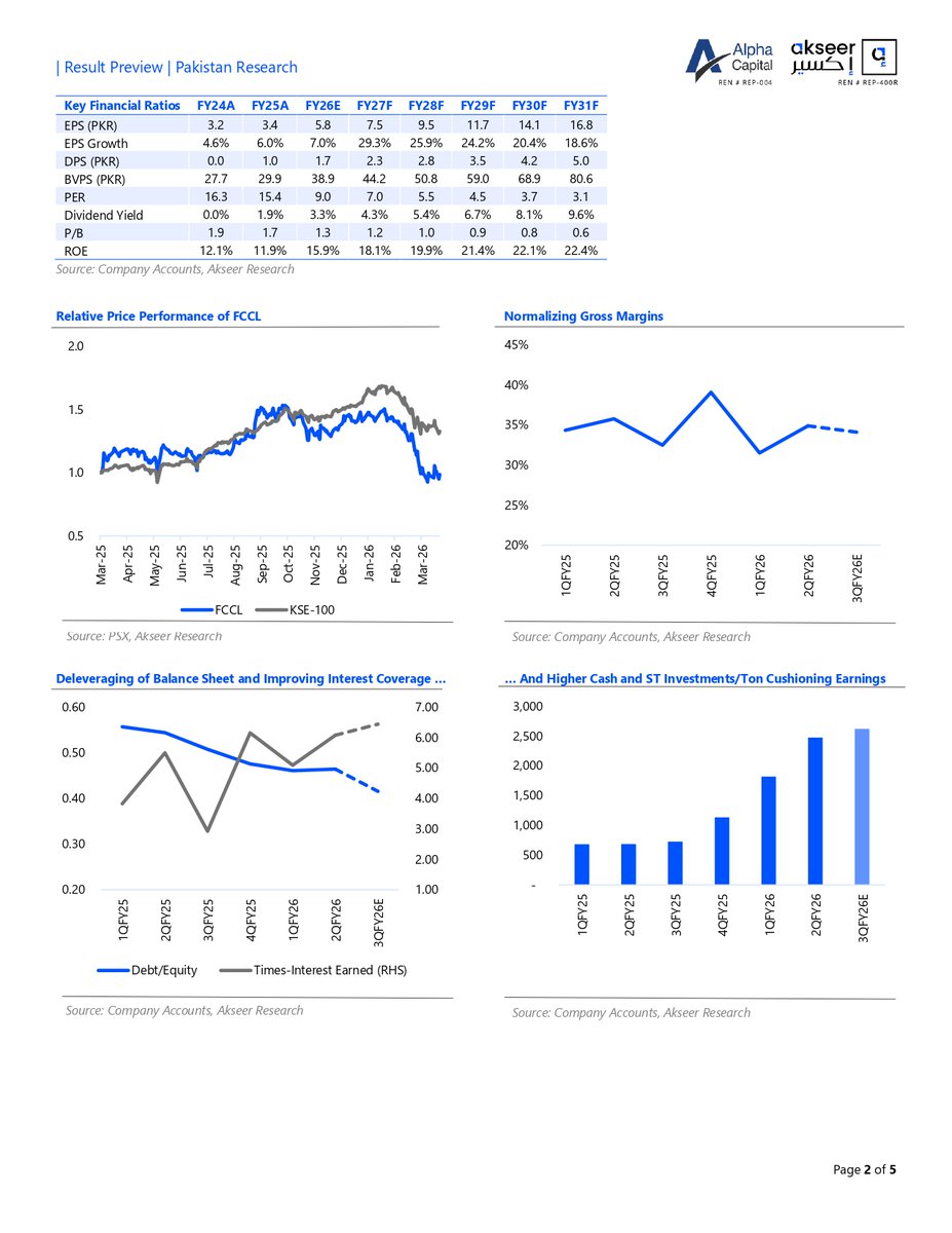 alphacapitalpk's tweet image. FCCL: Surge in Dispatches and Other Income to Boost Earnings 64% YoY.
#FCCL #EPS #DPS #KSE100 #PSX #Stockexchange
