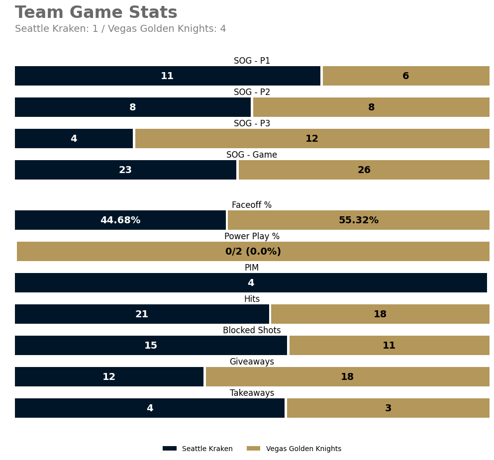 SEAGameBot's tweet photo. Final team stats for tonight's game.

Leaders (Final):
TOI: 22:12 (A. Larsson)
SOG: 4 (R. Winterton +1) • Hits: 4 (B. Montour)
Blocks: 2 (B. Catton +1) • Takeaways: 1 (E. Tolvanen +3)

#SeaKraken | #SEAvsVGK https://t.co/a4xkMCnHJI