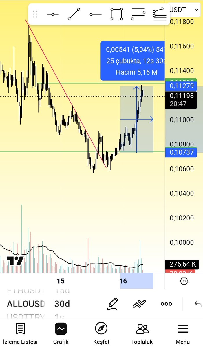 $ALLO %5 kar