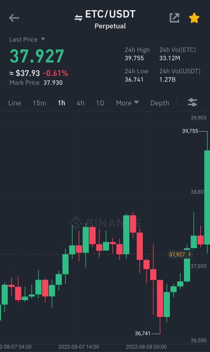 Cryptoprime00's tweet image. Binance Futures
#ETC/ $USDT Take-Profit target 2 ✅
Profit: 202.8986% 📈
Period: 1 Days 8 Hours 53 Minutes ⏰