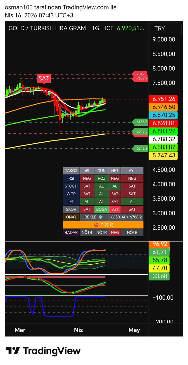 katre46's tweet image. #gram #gramaltın direnç bölgesi inde geziniyor her an her şey olabilir.

Aşağı yukarı

Bakalım ne tarafa kırılacak.
‼️