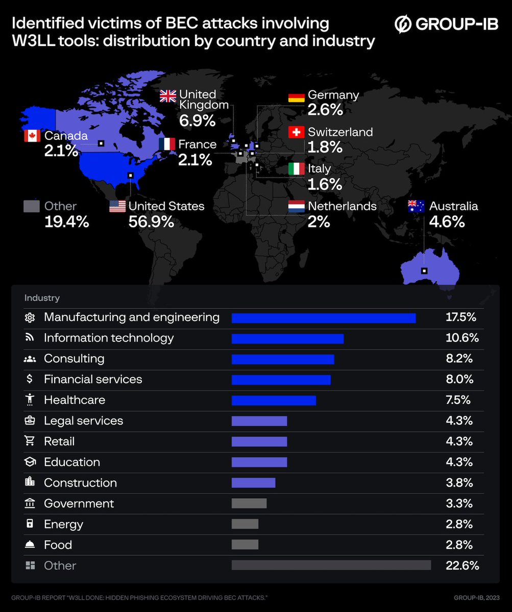 GroupIB's tweet image. For over seven years, the #W3LL phishing empire powered a closed community of 500+ cybercriminals with an AiTM #phishing kit called W3LL Panel (aka OV6 panel). Designed specifically to harvest session cookies, validate credentials, and bypass MFA on Microsoft 365 accounts, the