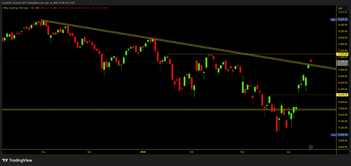 Impulse_ankkit's tweet image. #CNXSmallCap #SmallCap (D) Update: 

Kyu… ab #Profit_Booking dikh rahi hai na? 😉

👉#Learning : Trend jab bhi Reverse hota hai to sabko rally hi dikhti hai…par Resistance pe #Discipline hi real game hota hai.

👉 Healthy Profit Booking ≠ Trend Weakness
👉 Dips ab #Opportunity