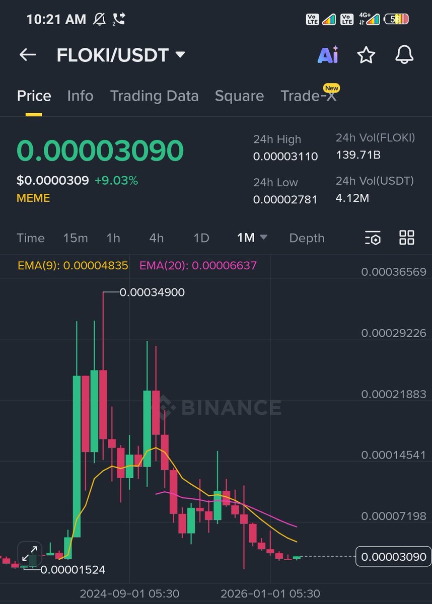 CoinQTS's tweet photo. $Floki has big potential ๐
Easy 2x - 3x
#floki #MemeCoinWin https://t.co/GTIkeEmwXs