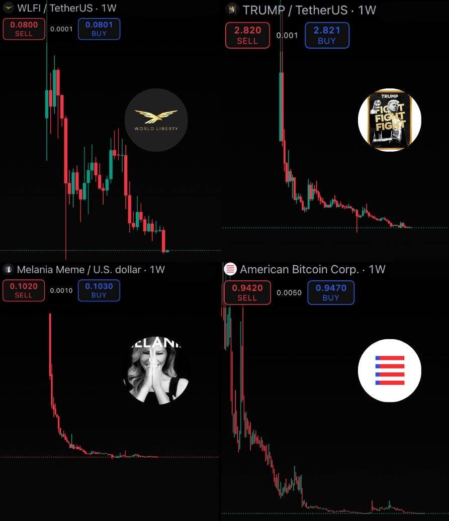 TBSolex's tweet photo. Không hổ danh Top 1 server - Gia đình Trump đớp hơn 2 tỷ USD từ crypto

Mọi biểu đồ dự án nhà Trump đều kết thúc theo cách giống nhau:

- Token WLFI: giảm 70%
- TRUMP NFTs: giảm 90%
- Token MELANIA: giảm 99%
- Token TRUMP: giảm 96%
- ABTC (công ty khai thác BTC): cổ phiếu giảm 94%

Dù gia đình Trump ra mắt dự án mới nào đi chăng nữa, thì vẫn cứ là bú đều đều từ anh em coin thủ

Còn biểu đồ thì lúc nào cũng về lòng đất