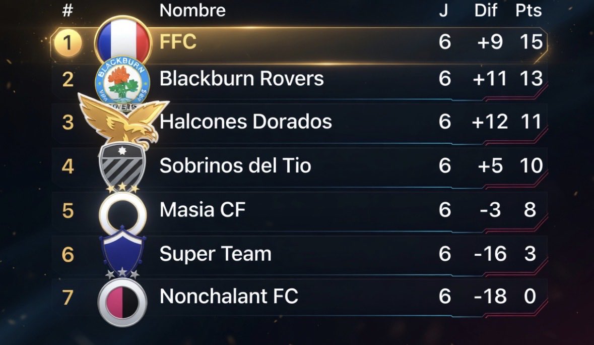 ChampionshipDLS's tweet photo. CAMPEÓN? TENGOOOOO

FELICITACION A TODO @Fccsad1899 https://t.co/U1K3WzTwiP