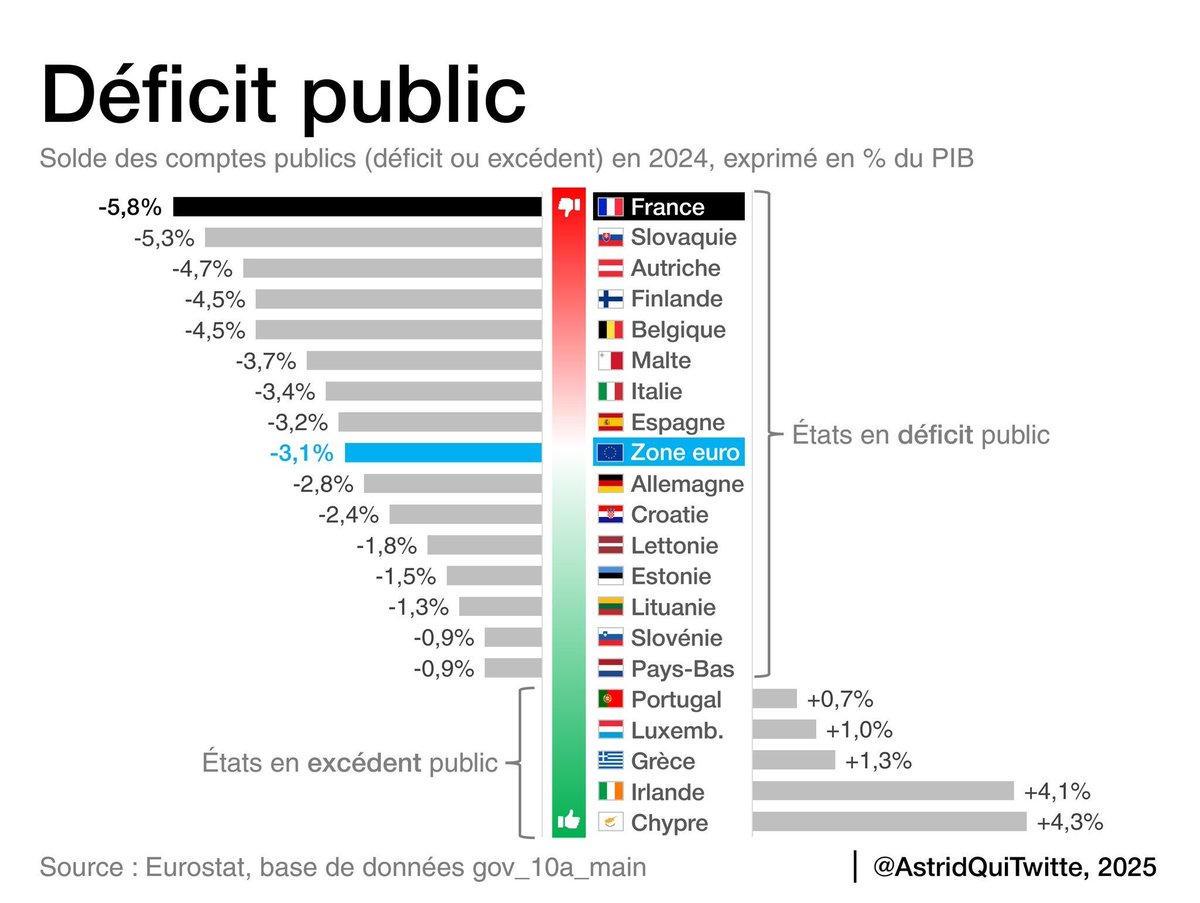 Tauriacc's tweet image. On oublie trop souvent cela depuis 2017 

SRC chat gpt qui ne sait même pas nombre total ministres
echec de ce en meme temps

Premiers ministres #macron : 7
Ministres (personnes différentes) : ~146
Gouvernements : 8 ❌

#Assembleenationale #senat #macron #lecornu #Gouvernement