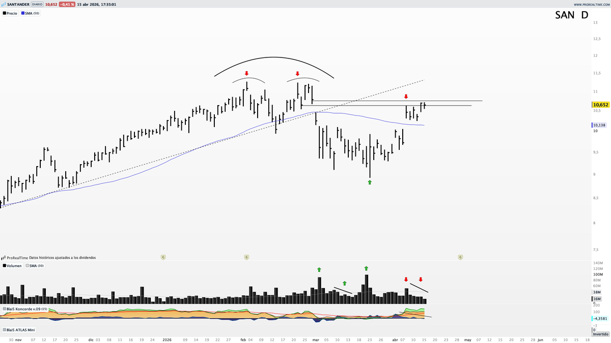 Saul_Investings's tweet image. #SANTANDER $SAN sigue sin gustarme nada su aspecto, ya sabemos que este año se han "fumado" toda debilidad observada, pero cuidadín. 

Tras doble techo rompe a la baja con debilidad, surgen compras y vuelve al alza. Nos detenemos aquí. 

Lo hace con disminución del volumen, velas