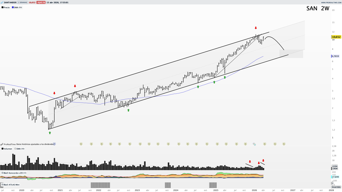 Saul_Investings's tweet image. #SANTANDER $SAN sigue sin gustarme nada su aspecto, ya sabemos que este año se han "fumado" toda debilidad observada, pero cuidadín. 

Tras doble techo rompe a la baja con debilidad, surgen compras y vuelve al alza. Nos detenemos aquí. 

Lo hace con disminución del volumen, velas