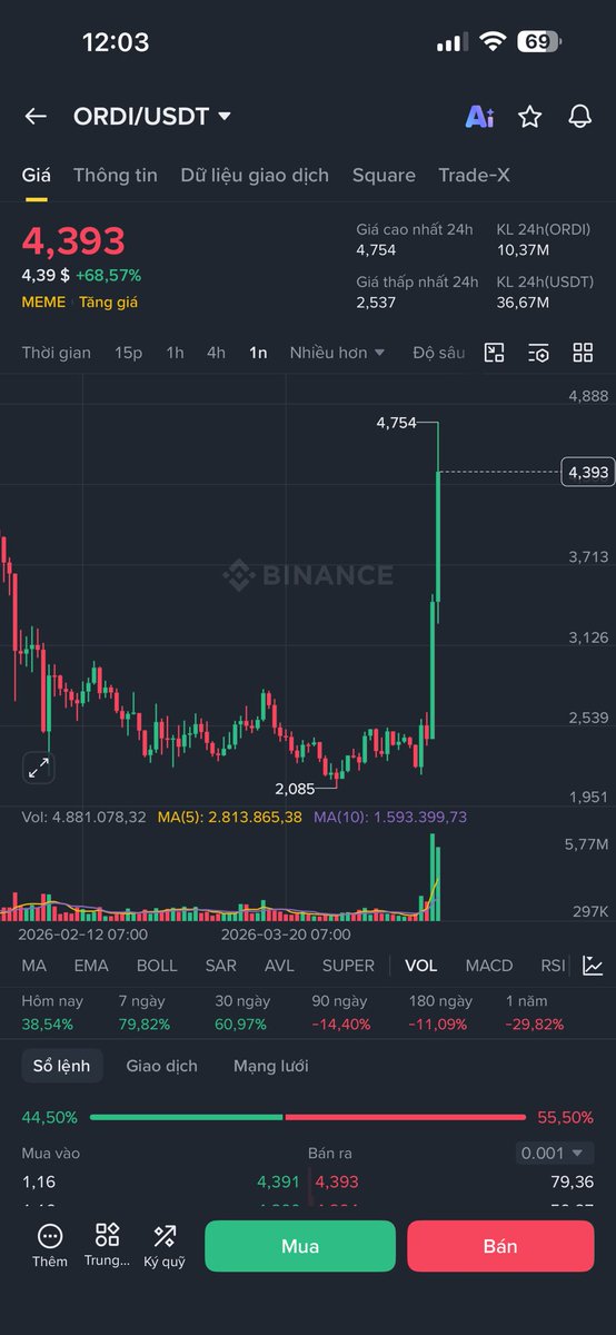 SangBTCethXAU's tweet image. [ $ORDI] - Anh em còn nhớ hay đã quên trend #BRC20 đình đám một thời?