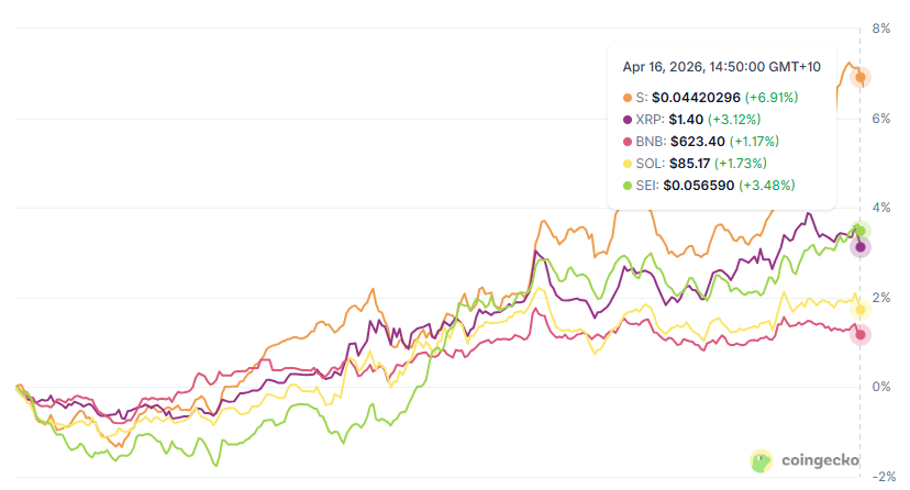 Jackcrypto4life's tweet photo. 24h snapshot: 

$S is leading &amp; building momentum 📈

➡️ $S +6.91% (top performer)
➡️ $SEI +3.48%
➡️ $XRP +3.12%
➡️ $SOL +1.73%
➡️ $BNB +1.17%

This is how breakouts start - quietly, then all at once.

Once bull officially starts, $S is going to send. 🔥🚀

Bullish. https://t.co/tzNwiQ8Fun