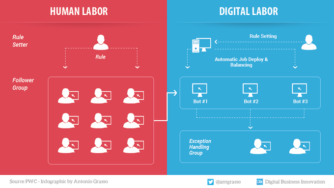 CandyTech1's tweet image. In a world increasingly dominated by algorithms, Robotic Process Automation (RPA) is a powerful tool for automating tasks and obtaining great benefits in terms of overall organizational efficiency. Data &amp;gt;&amp;gt; @PwC °°° Rt #infographic by @antgrasso &amp;amp; @LindaGrass0 #RPA #4IR