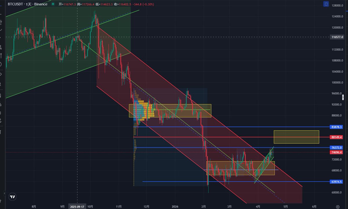 cheva513's tweet photo. 1/ 为什么这次 BTC 的上涨逻辑变了？受 Dalton 和 Damir 的启发，结合奥派哈耶克的理论：市场的作用是促进交易并发出价格信号。成交量稀薄的缺口意味着买卖双方未充分博弈。为了找到“真正的价格”，市场必须回填这些真空区。 https://t.co/k05d4jmeUw