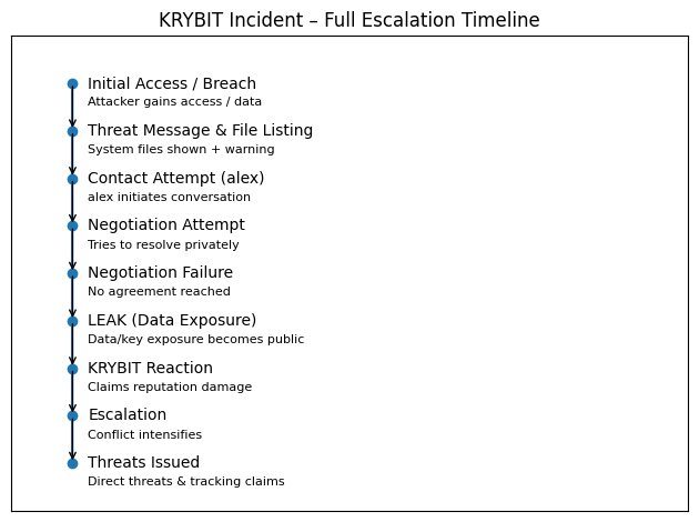 stealthmole_iol's tweet photo. 🚨 KRYBIT Incident – Escalation Timeline

Actor: 0apt (alex) vs KRYBIT

The exchange reveals a conflict between actors,
escalating from a breach and failed negotiation to a public leak and direct threats.

👉 The leak triggered the conflict. https://t.co/mk5uiqY4vz