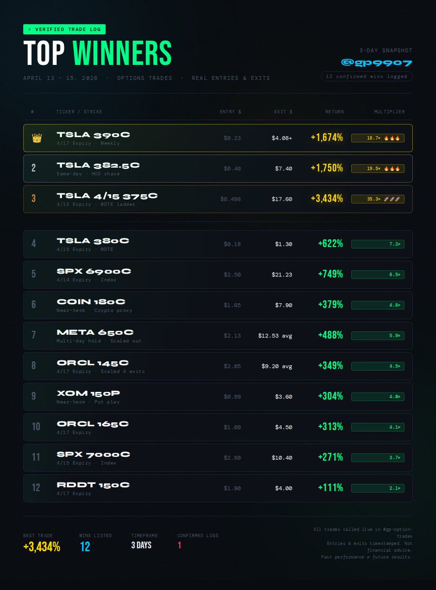 $TSLA $SPX $COIN $ORCL $XOM $RDDT TSLA 375C bought for $0.50.
Sold for $17.60.
That’s +3,434% in a single day.
Here are ALL 12 winners from the last 3 trading days — every entry, every exit, timestamped in real time 👇🚀
<a href="/gpaisa7/">GP</a> saw this squeeze coming and nailed it !!
