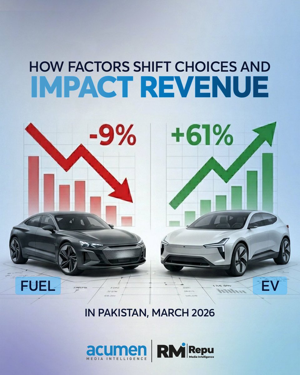 repu_media's tweet photo. Fuel car sales dropped 9%.
EV sales rose 61%.
One shift. Multiple narratives.
The edge lies in understanding these shifts early.
Acumen Media Intelligence tracks these narratives in real time, turning signals into clarity.
#RepuMediaIntelligence #AcumenMediaIntelligence https://t.co/Zkbqft5Hp4