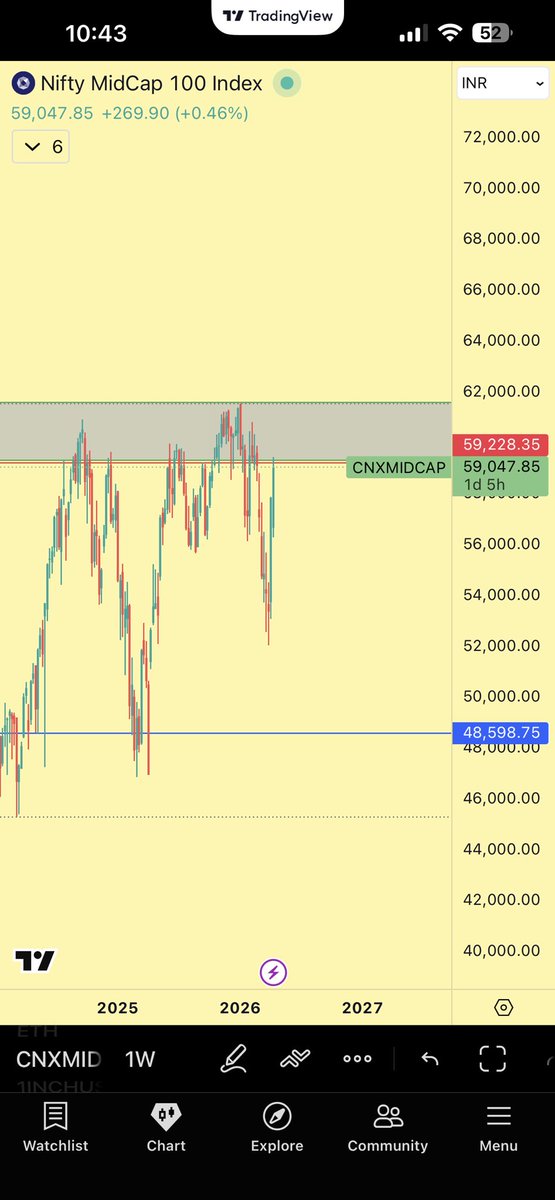 jainmitesh1985's tweet image. #cnxmidcap 

Me to resistance box: And we meet again 🤝