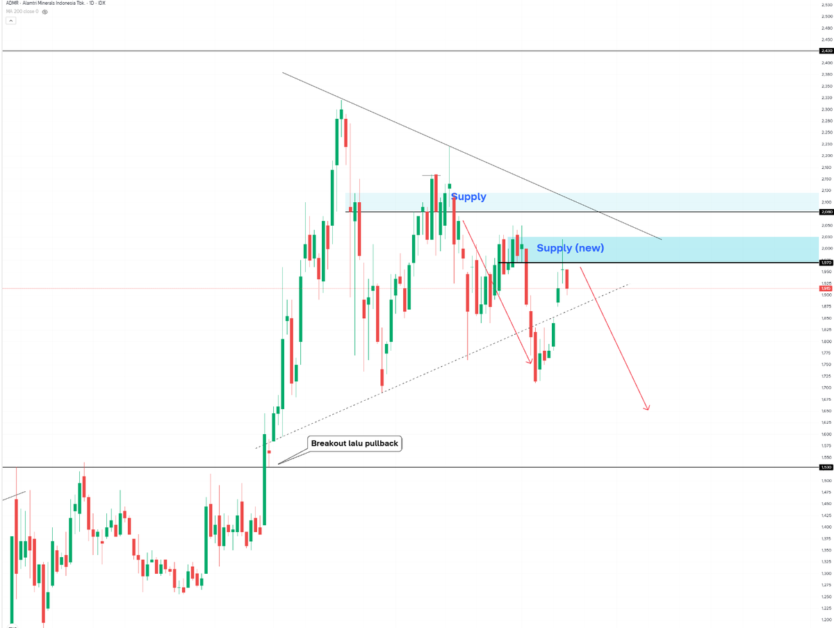 Teknikal Saham & Crypto tweet media