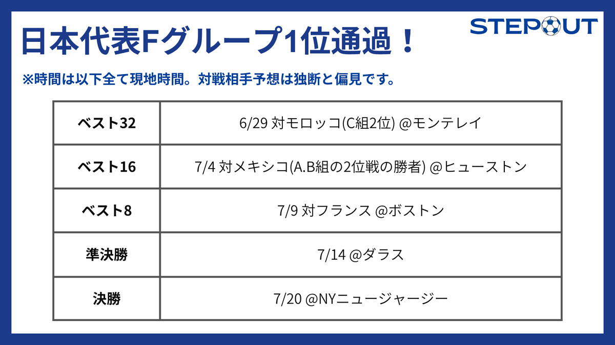日本がグループFを1位通過した場合：

ベスト32：6/29 対モロッコ（C組2位） @モンテレイ
ベスト16：7/4 対メキシコ（A・B組の2位戦の勝者）@ヒューストン
ベスト8： 7/9 対フランス @ボストン
準決勝： 7/14  @ダラス
決勝： 7/20 @ニューヨーク

※対戦相手は仮予想です。