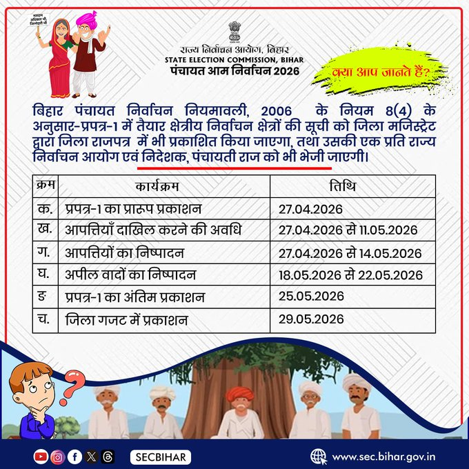 airnews_patna's tweet image. #Bihar:#Patna:

📢 पंचायत निर्वाचन 2026: प्रपत्र-1 की महत्वपूर्ण तिथियाँ घोषित 

➡️ 27 अप्रैल: प्रारूप प्रकाशन 
➡️ 27 अप्रैल–11 मई: आपत्तियाँ दर्ज 
➡️25 मई: अंतिम प्रकाशन 

@SECBihar #panchayat 

#election #MatdataJagrukta #voterawareness