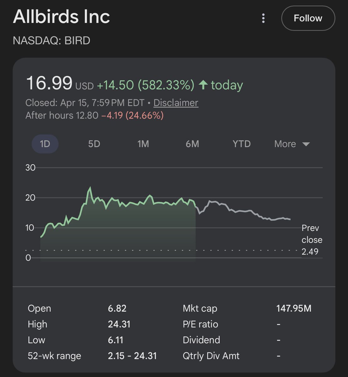 aakashgupta's tweet image. Allbirds was worth $21 million at Tuesday's close. Today they renamed themselves "NewBird AI" and the stock touched +835%. Figma, worth $60 billion eight months ago, is now worth $9.6 billion.

Allbirds doesn't own a single GPU. They agreed to sell the actual shoe business to
