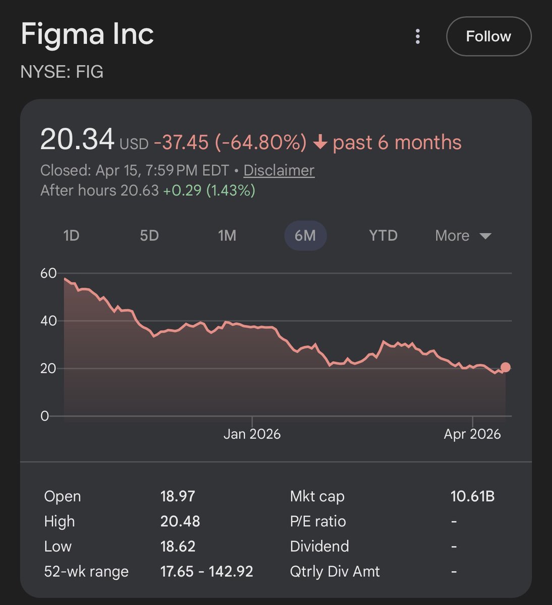 aakashgupta's tweet image. Allbirds was worth $21 million at Tuesday's close. Today they renamed themselves "NewBird AI" and the stock touched +835%. Figma, worth $60 billion eight months ago, is now worth $9.6 billion.

Allbirds doesn't own a single GPU. They agreed to sell the actual shoe business to