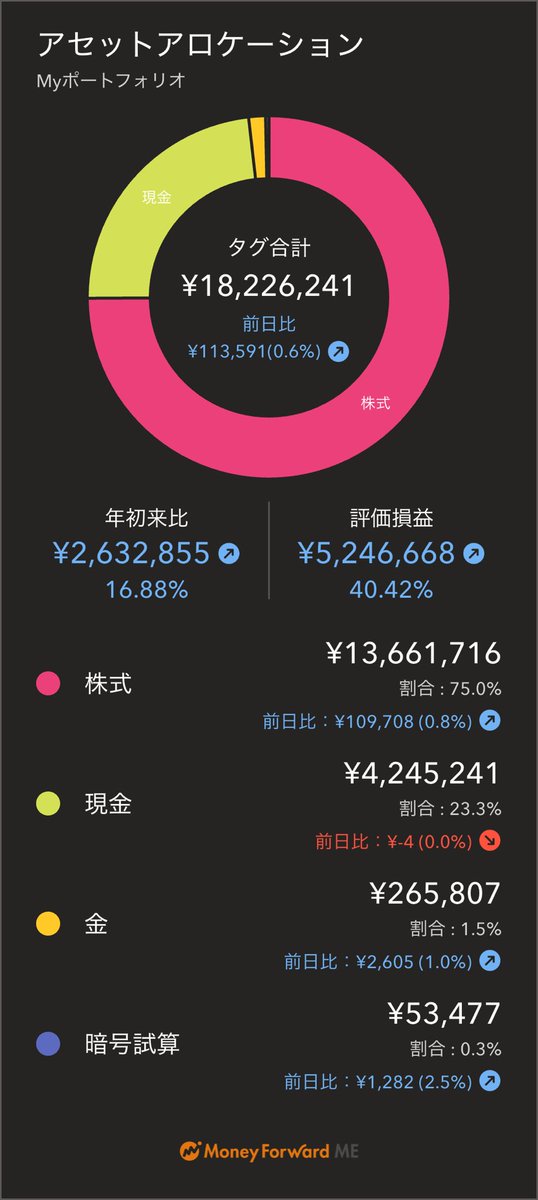 JA10432602's tweet photo. 1ヶ月以内で＋140万円🚀
投資してほんまに良かった！
ありがとう！！
これからも KEEP BUYING🔥 https://t.co/4CVMuGEtfs