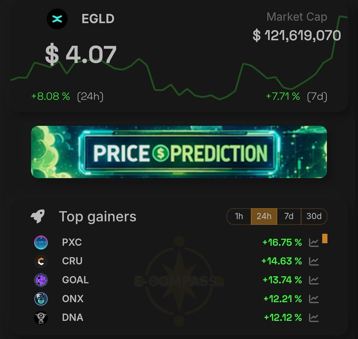 XperiencePoker's tweet photo. Good morning everyone!

Nice little surprise to wake up and see PXC in the top gainers in the last 24H.

We know it’s just one step, not the destination, but it’s still a good reminder that consistency matters.

We’ll keep building, keep playing, and keep things moving the right way.

Slow, steady… and together.

Have a great day @MultiversX