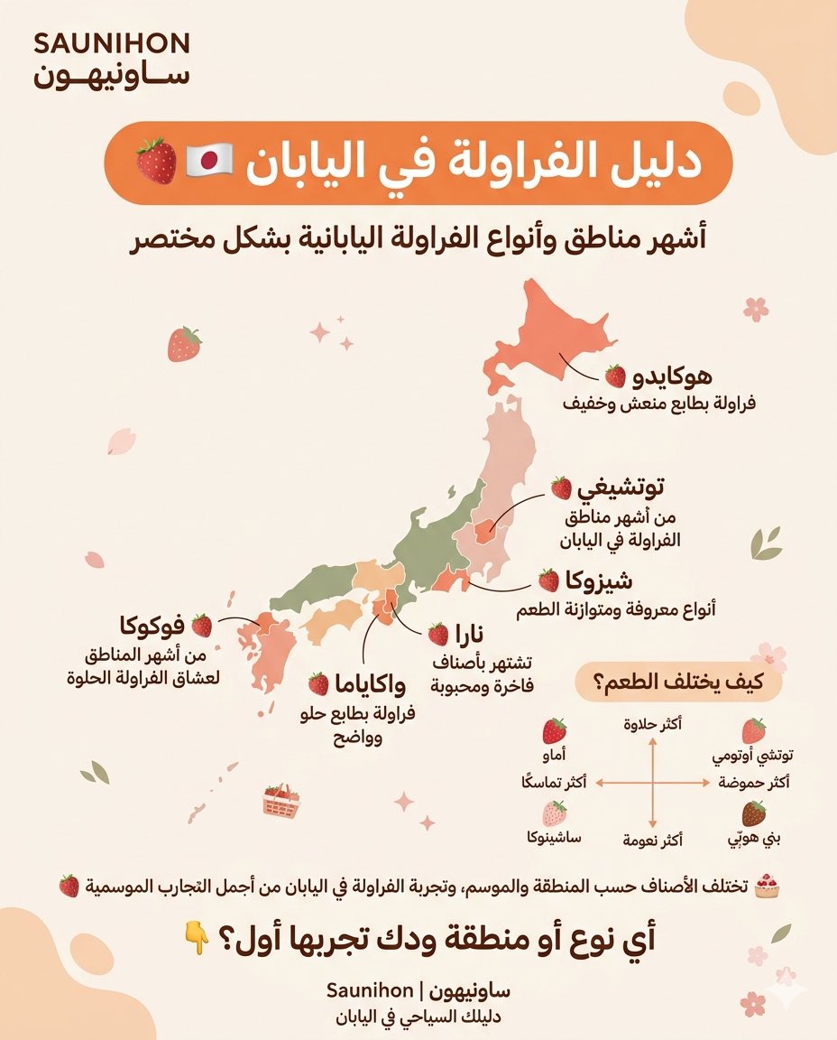 دليل الفراولة في #اليابان 🍓🇯🇵✨

إذا كنت من عشاق الفواكه والتجارب الموسمية،
فالفراولة في اليابان مو مجرد فاكهة… بل تجربة كاملة 🤍

كل منطقة في اليابان لها طابع مختلف في الفراولة،
بعضها تتميز بالحلاوة الواضحة 😍
وبعضها بطعم منعش ومتوازن 🍃
وفيه أنواع معروفة بنعومتها أو قوامها
