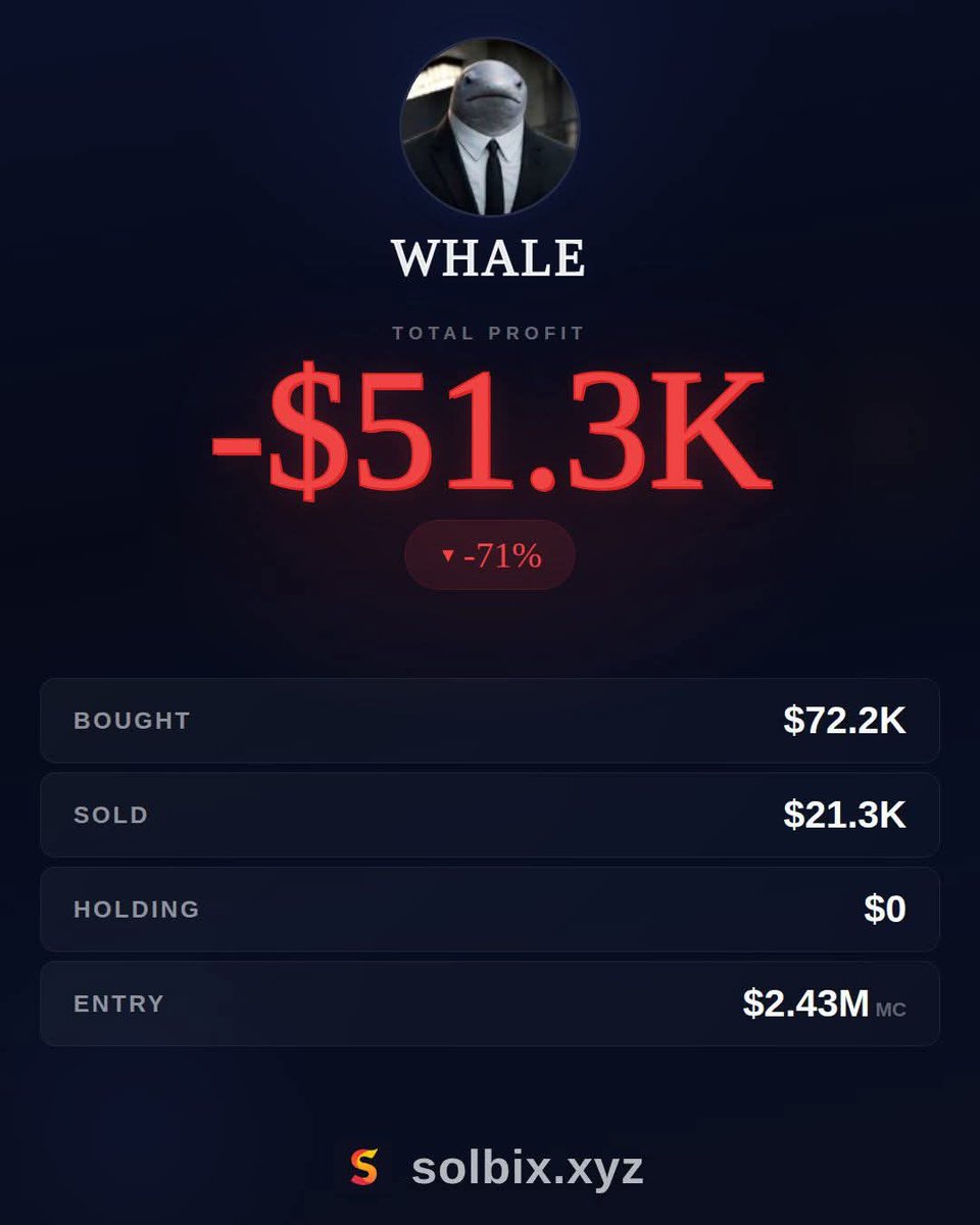 danali2g's tweet image. Good morning 

Wannan wallet din tayi loss din $51,000 (73.5m naira) a Token Mai suna #Whale..

Bayan yasai token din Harna $72,200 naira million 105m.

Ya sayar Dana iya $21.3k (31m naira)

Allah ya tsaremu da mummunar kaddara...