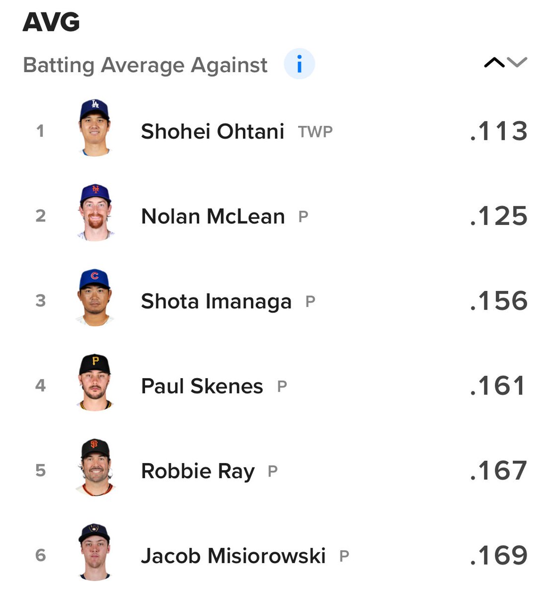 30R9gmaMUy3guDJ's tweet photo. WHIPトップ5に日本人投手3人！👀

ナ・リーグ
【WHIP】
1位:大谷翔平 0.72
2位:マクリーン0.76
3位:今永昇太0.77
4位:山本由伸0.82

【被打率】
1位:大谷翔平 .113
2位:マクリーン .125
3位:今永昇太 .156
4位:スキーンズ .161

【防御率】
1位:大谷翔平 0.50
2位:エルダー0.77
3位:パトリック0.95 https://t.co/BQpLH3pzIK