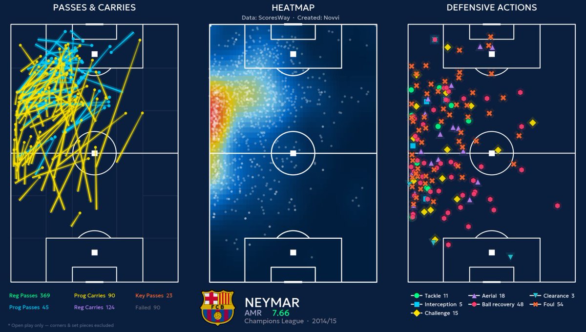 Novvigodly's tweet image. Lionel Messi Vs Neymar Jr UCL 14/15
#data #football #python #stats #messi #neymar