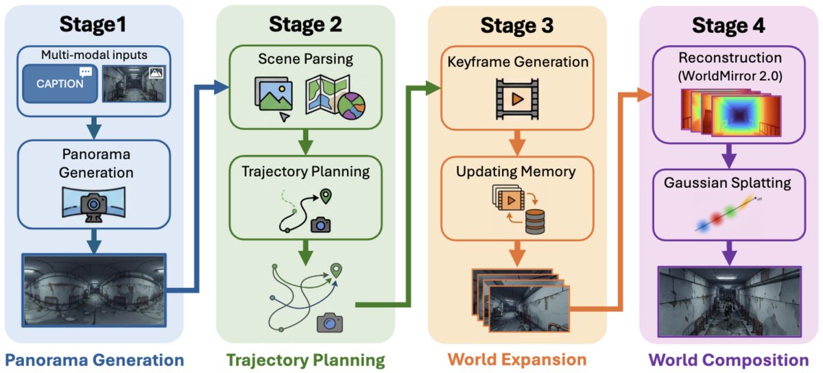 Embodied Sim Data Just tried #Tencent's HY-World 2.0 — big upgrade. Unlike Genie, HY ...