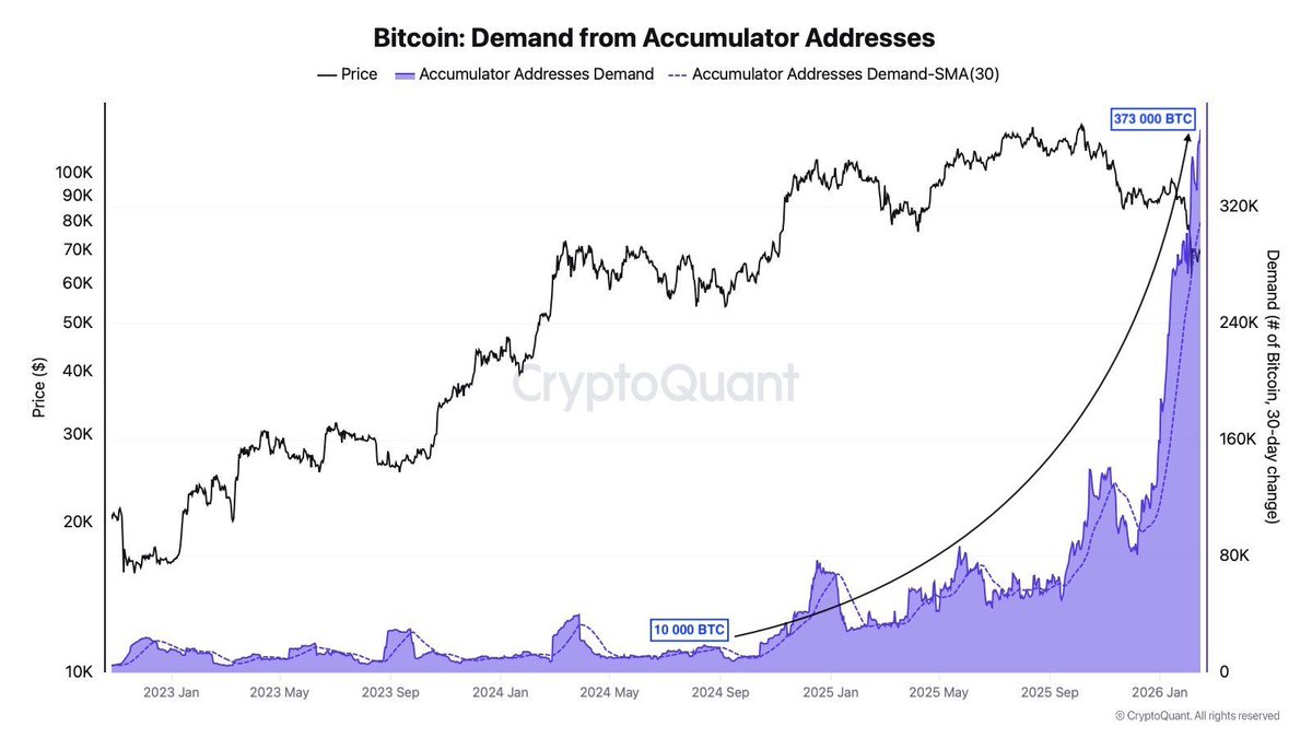Theclueacademy's tweet photo. The Chart That Every Bitcoin Bear Needs to See Right Now

Accumulator addresses just absorbed 373,000 BTC in 30 days.
In mid-2024 that same number was 10,000 BTC.
That's a 37x increase in accumulation demand.

While price dropped from $108K to $74K —
the demand curve went parabolic.
Let that sink in.
This isn't retail buying the dip.
Accumulator addresses are wallets that only receive — they never send.
These are the coldest, most convicted holders on the blockchain.

And right now they're absorbing Bitcoin at the fastest rate ever recorded.

Every cycle this pattern has appeared before a major price expansion.
Not a prediction.
Just 3 years of on-chain data speaking for itself.

Source: @CryptoQuant
#Bitcoin #BTC #CryptoTrading