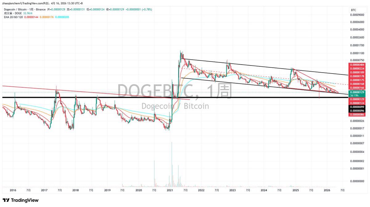 $Doge 狗狗币似乎酝酿着一波大行情，是蹭X支付还是什么叙事？