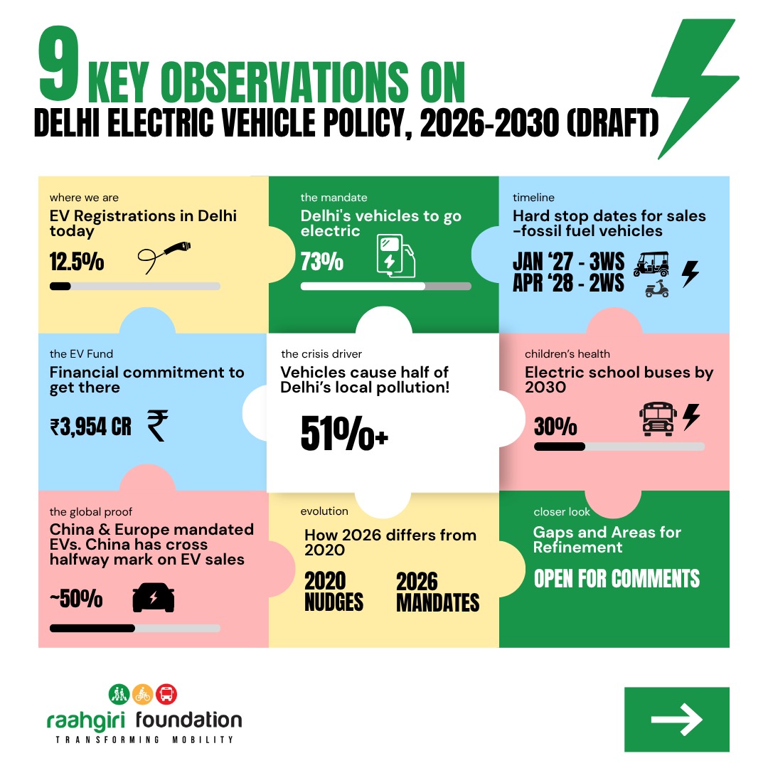 Raahgiri_Fdn's tweet image. The newly released Delhi Electric Vehicle Policy, 2026-2030 (Draft) marks a major shift in #urban mobility governance. Moving from the #incentive-led nudging of 2020 to #structural mandates in 2026, this #framework aims to fundamentally transform the #transit ecosystem. Here are
