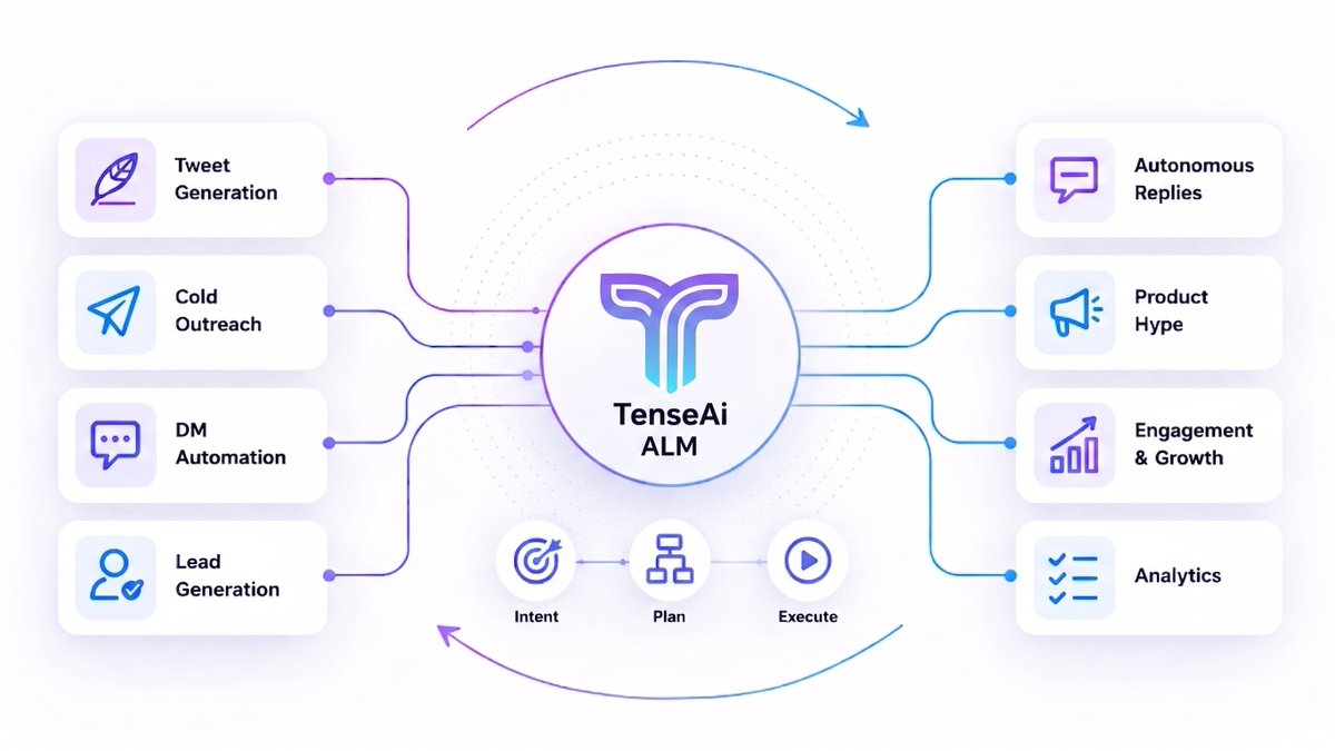 TenseAi's tweet photo. Powered by TenseAi’s ALM. an agentic orchestration layer for intent parsing, task graph generation, and execution.

Enables context-aware routing, state persistence, and parallel workflows with real-time decisioning

Optimized for low-latency, scalability, and reliable outcomes; https://t.co/EnrqwnZIKP