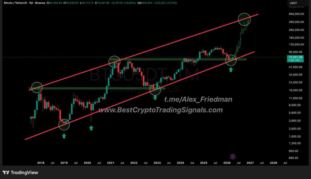 AlexFriedmanTG's tweet photo. #BTC is respecting the upward channel. It has done it historically and it will continue to do so.. The new cycle starts here.. Get ready!🚀 https://t.co/QOnSdTtXDb