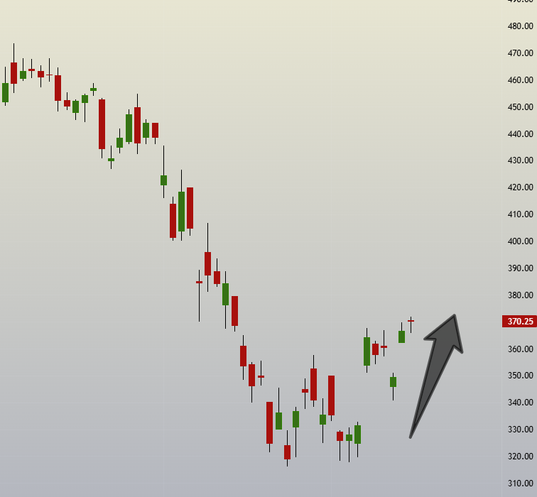 SBK_analysis's tweet image. #HPCL #HindPetro 
331 &amp;gt;&amp;gt;&amp;gt;&amp;gt; 372+ till now

#ReversalTrading