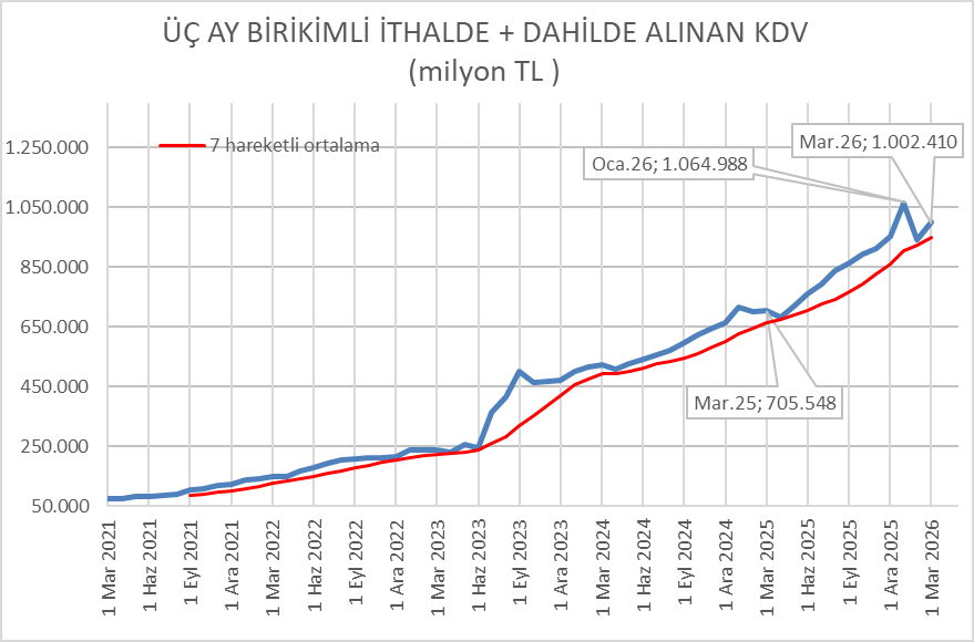 Üç ay birikimli KDV tahakkuku yukarı eğilimini martta da korudu. 
Yıllık artış %42 oldu. 
Bu kadar KDV'yi üreten "ekonomik aktivite" değilse nedir?