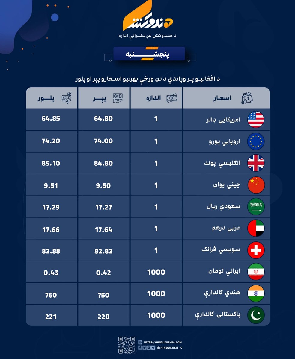 د افغانیو پر وړاندې د نن ورځې د بهرنیو اسعارو بیې!
#هندوکش‌غږ