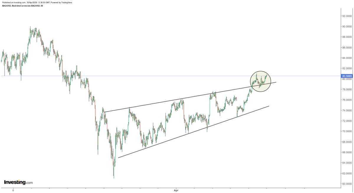 hajiyev_rashad's tweet image. While gold is contemplating, silver broke out and successfully held at retest. I say go silver, go.  During the recent decline, silver suffered a larger drawdown (50%), so I don't mind silver taking a lead now in a recovery...