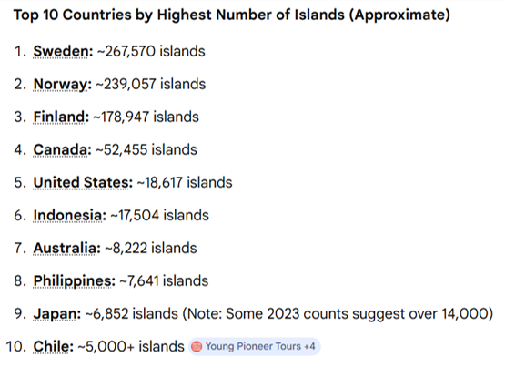 puturudy's tweet photo. @Rainmaker1973 Sweden holds the title for the nation with the highest number of islands in the world, with over 267,570, followed closely by Norway and Finland. Indonesia is ranked 6th. https://t.co/adlY5Q5Lgq