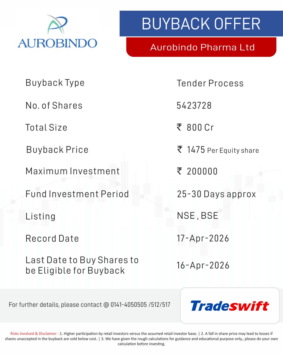 tradeswift's tweet image. Buyback Update ⏰     

Aurobindo Pharma Ltd  | 17 Apr 2026     

For further details please contact - 0141-4050505/517      

Disclaimer - bit.ly/TS-Disclaimer 

#buyback #Investment