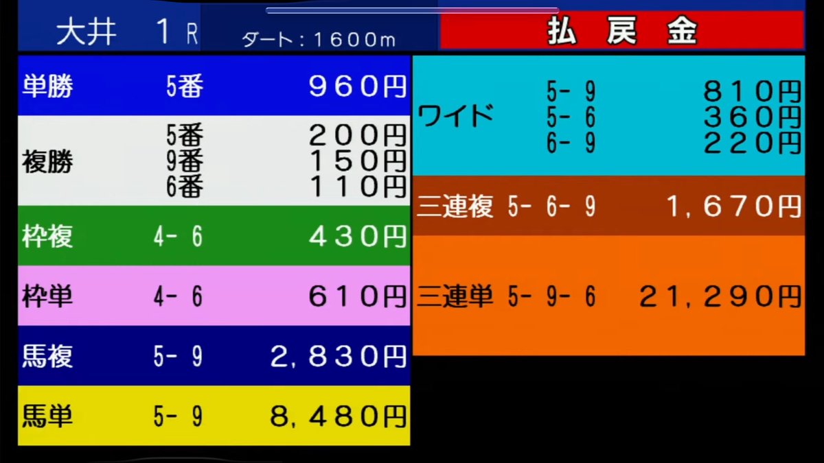222ayaneru's tweet photo. 〜大井2Rの予想は参加者限定〜
［配布条件］
①リポスト♻️
②いいね

大井1R【推奨度S+】
👇🏻文句なしの完全完璧的中！！！！
◎ワールドフォンテン(4.4倍)🥈
○アイアンバイブル(9.6倍)🥇
▲グレーターホープ(2.0倍)🥉

3連単21,290円🌈
爆勝ちきちゃあああああ！
的中された方おめでとうございます🥳 https://t.co/xV5ykqoMNt